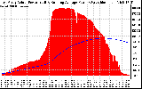 Solar PV/Inverter Performance East Array Actual & Running Average Power Output