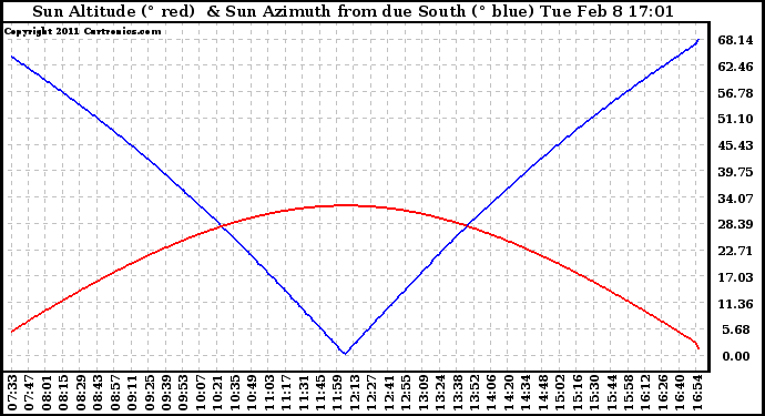 Solar PV/Inverter Performance Sun Altitude Angle & Azimuth Angle