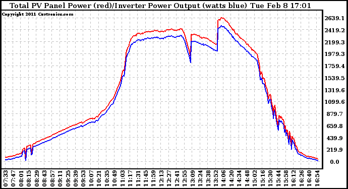 Solar PV/Inverter Performance PV Panel Power Output & Inverter Power Output