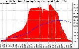 Solar PV/Inverter Performance Total PV Panel & Running Average Power Output