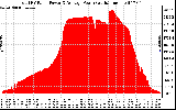 Solar PV/Inverter Performance Total PV Panel Power Output