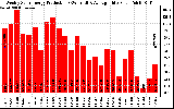 Solar PV/Inverter Performance Weekly Solar Energy Production