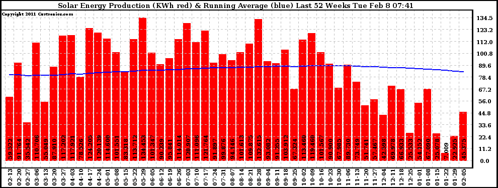 Solar PV/Inverter Performance Weekly Solar Energy Production Running Average Last 52 Weeks