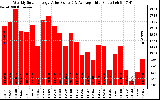 Milwaukee Solar Powered Home WeeklyProductionValue