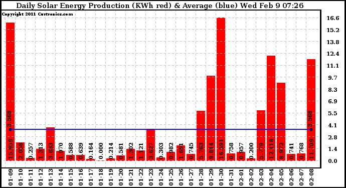 Solar PV/Inverter Performance Daily Solar Energy Production