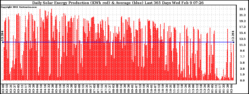 Solar PV/Inverter Performance Daily Solar Energy Production Last 365 Days