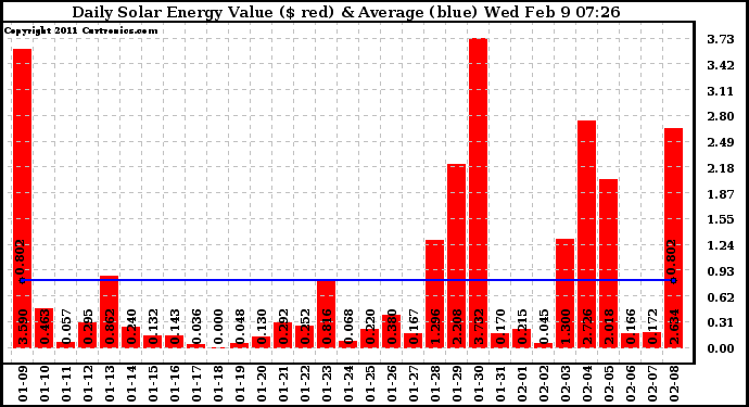 Solar PV/Inverter Performance Daily Solar Energy Production Value