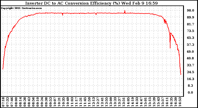 Solar PV/Inverter Performance Inverter DC to AC Conversion Efficiency