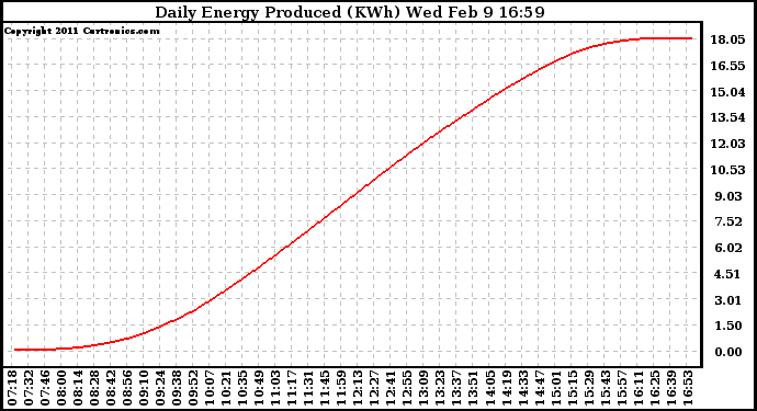 Solar PV/Inverter Performance Daily Energy Production