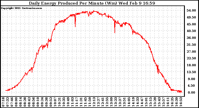 Solar PV/Inverter Performance Daily Energy Production Per Minute