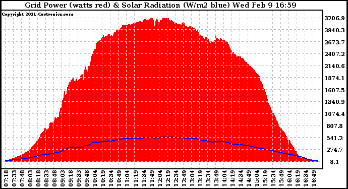 Solar PV/Inverter Performance Grid Power & Solar Radiation