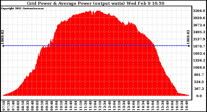 Solar PV/Inverter Performance Inverter Power Output