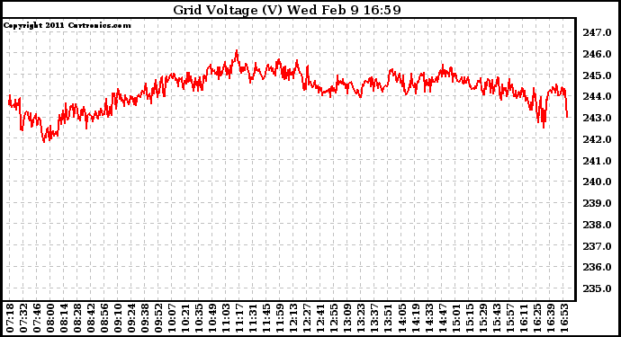 Solar PV/Inverter Performance Grid Voltage