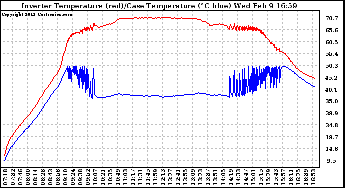 Solar PV/Inverter Performance Inverter Operating Temperature