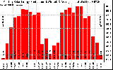 Solar PV/Inverter Performance Monthly Solar Energy Production