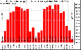 Solar PV/Inverter Performance Monthly Solar Energy Production Value