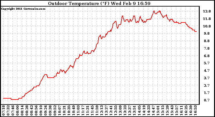 Solar PV/Inverter Performance Outdoor Temperature