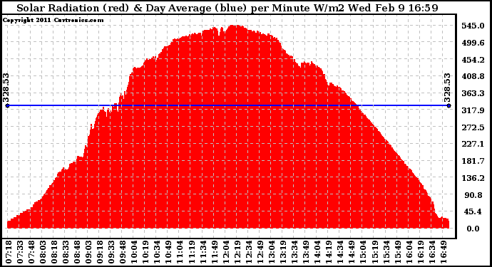 Solar PV/Inverter Performance Solar Radiation & Day Average per Minute