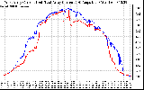 Solar PV/Inverter Performance Photovoltaic Panel Current Output