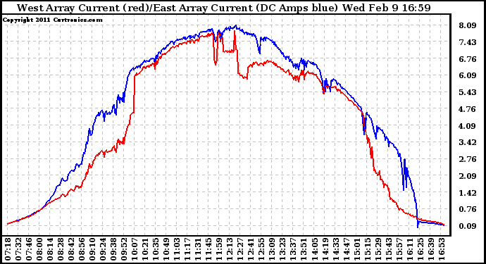 Solar PV/Inverter Performance Photovoltaic Panel Current Output