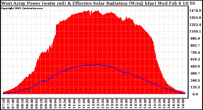 Solar PV/Inverter Performance West Array Power Output & Effective Solar Radiation