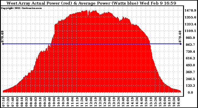 Solar PV/Inverter Performance West Array Actual & Average Power Output