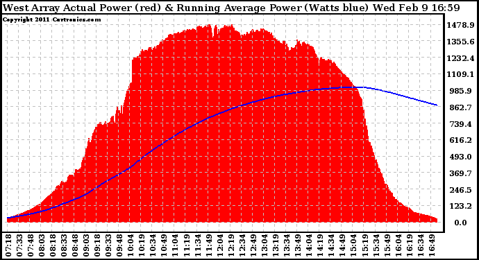 Solar PV/Inverter Performance West Array Actual & Running Average Power Output