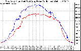 Solar PV/Inverter Performance Photovoltaic Panel Power Output