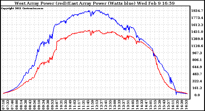 Solar PV/Inverter Performance Photovoltaic Panel Power Output