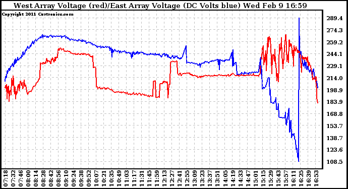 Solar PV/Inverter Performance Photovoltaic Panel Voltage Output