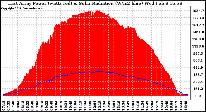 Solar PV/Inverter Performance East Array Power Output & Solar Radiation