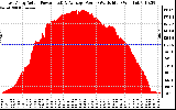 Solar PV/Inverter Performance East Array Actual & Average Power Output