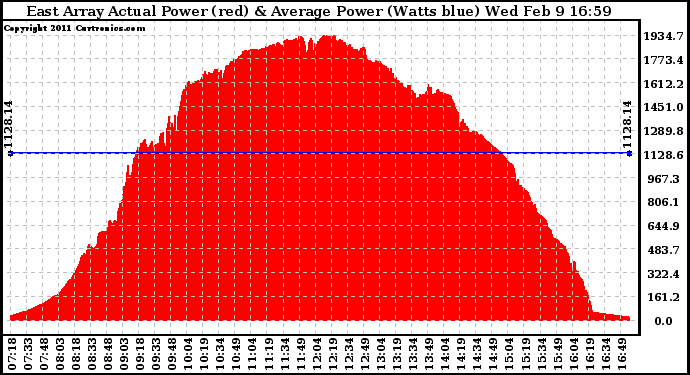 Solar PV/Inverter Performance East Array Actual & Average Power Output