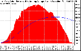 Solar PV/Inverter Performance East Array Actual & Running Average Power Output