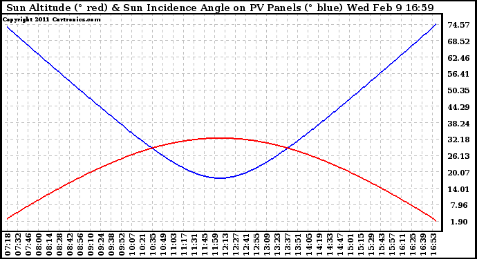 Solar PV/Inverter Performance Sun Altitude Angle & Sun Incidence Angle on PV Panels