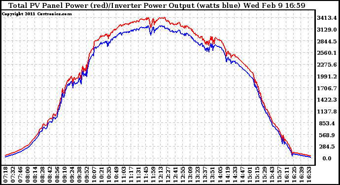 Solar PV/Inverter Performance PV Panel Power Output & Inverter Power Output