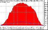 Solar PV/Inverter Performance Total PV Panel Power Output & Effective Solar Radiation