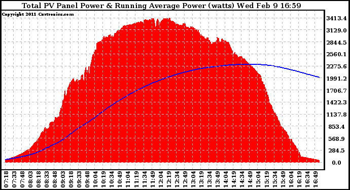 Solar PV/Inverter Performance Total PV Panel & Running Average Power Output