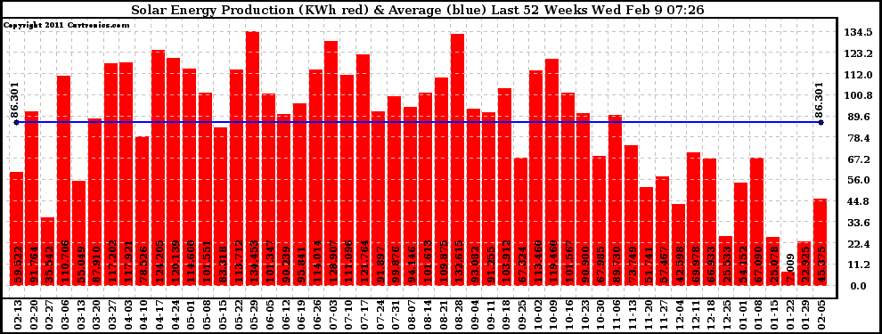 Solar PV/Inverter Performance Weekly Solar Energy Production Last 52 Weeks