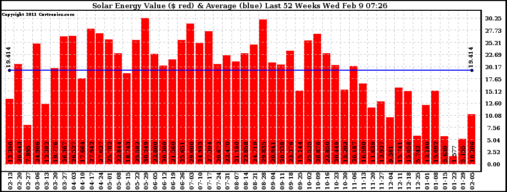 Solar PV/Inverter Performance Weekly Solar Energy Production Value Last 52 Weeks