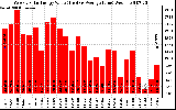 Solar PV/Inverter Performance Weekly Solar Energy Production Value