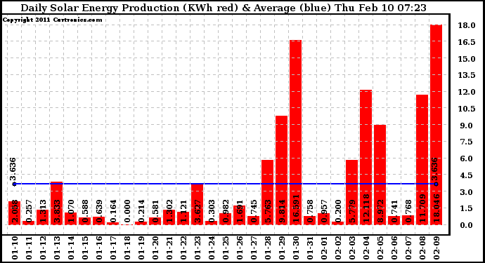 Solar PV/Inverter Performance Daily Solar Energy Production