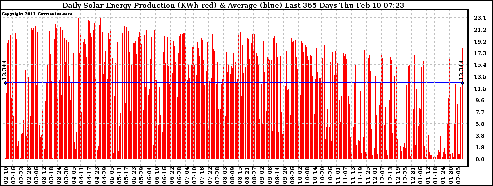 Solar PV/Inverter Performance Daily Solar Energy Production Last 365 Days