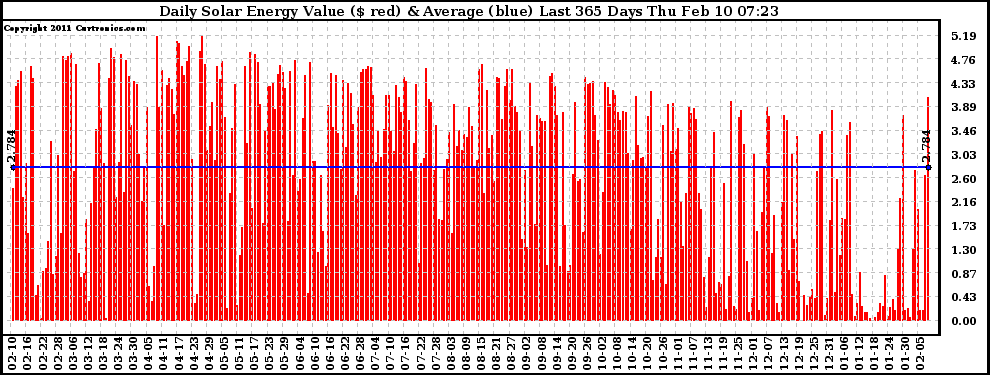 Solar PV/Inverter Performance Daily Solar Energy Production Value Last 365 Days