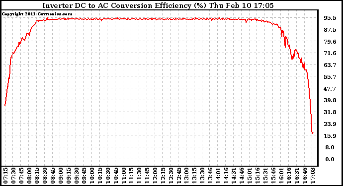 Solar PV/Inverter Performance Inverter DC to AC Conversion Efficiency