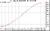 Solar PV/Inverter Performance Daily Energy Production