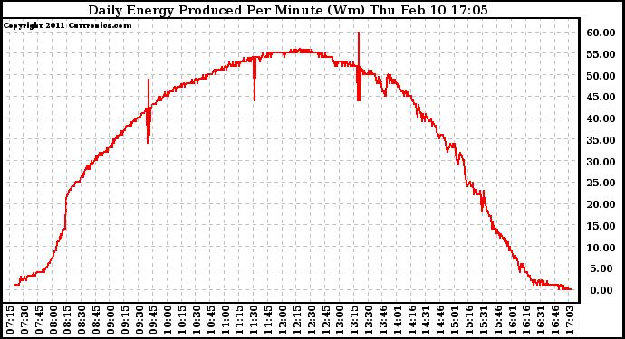 Solar PV/Inverter Performance Daily Energy Production Per Minute