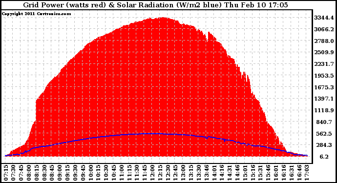 Solar PV/Inverter Performance Grid Power & Solar Radiation