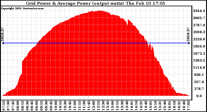 Solar PV/Inverter Performance Inverter Power Output