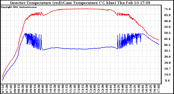 Solar PV/Inverter Performance Inverter Operating Temperature